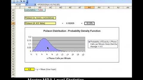 How You Can Use the Poisson Distribution to Solve Problems - and Do It In Excel !