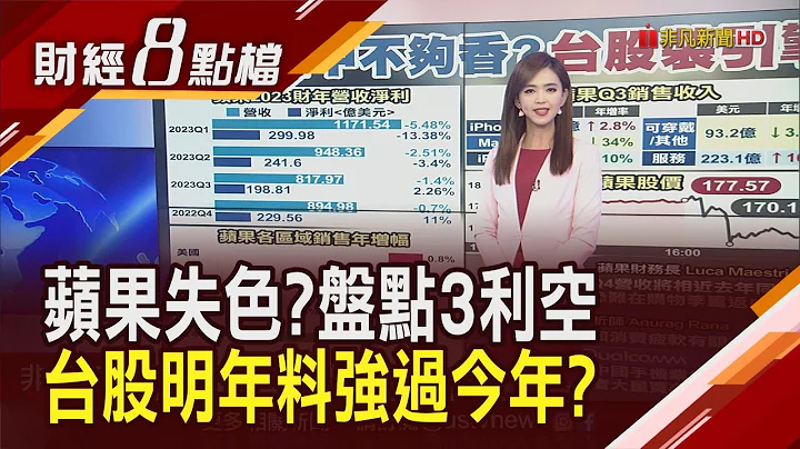 靠iPhone独撑不够力...苹果"大力"投资AI有搞头?台股装引擎甩利空 明年有望强过今年?｜主播 许娸雯｜【财经8点档】20231103｜非凡新闻 - 天天要闻