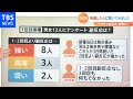 ワクチン３回目副反応、接種済みの人の半数以上が「前より強い」