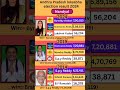 Nandyal (Andhra Pradesh) loksabha election result 2024 #andhrapradesh #election #government