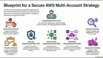Blueprint for a Secure AWS Multi-Account Strategy