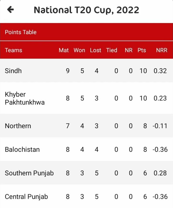Pakistan national t20 cup 2022 points table sindh 1st YouTube
