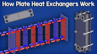 Plate Heat Exchanger, How it works - working principle hvac industrial engineering phx heat transfer