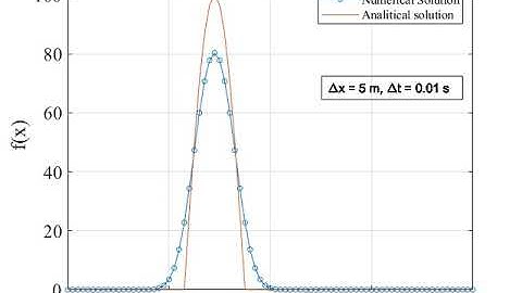 Wave equation. Explicit Upwind (FTBS) Scheme. Dx = 5 m, Dt = 0.01 s
