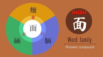 【漢字】Easy Learn chinese character 面 quickly and its family with Pinyin
