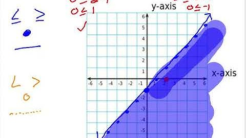 4.4 Linear Inequalities