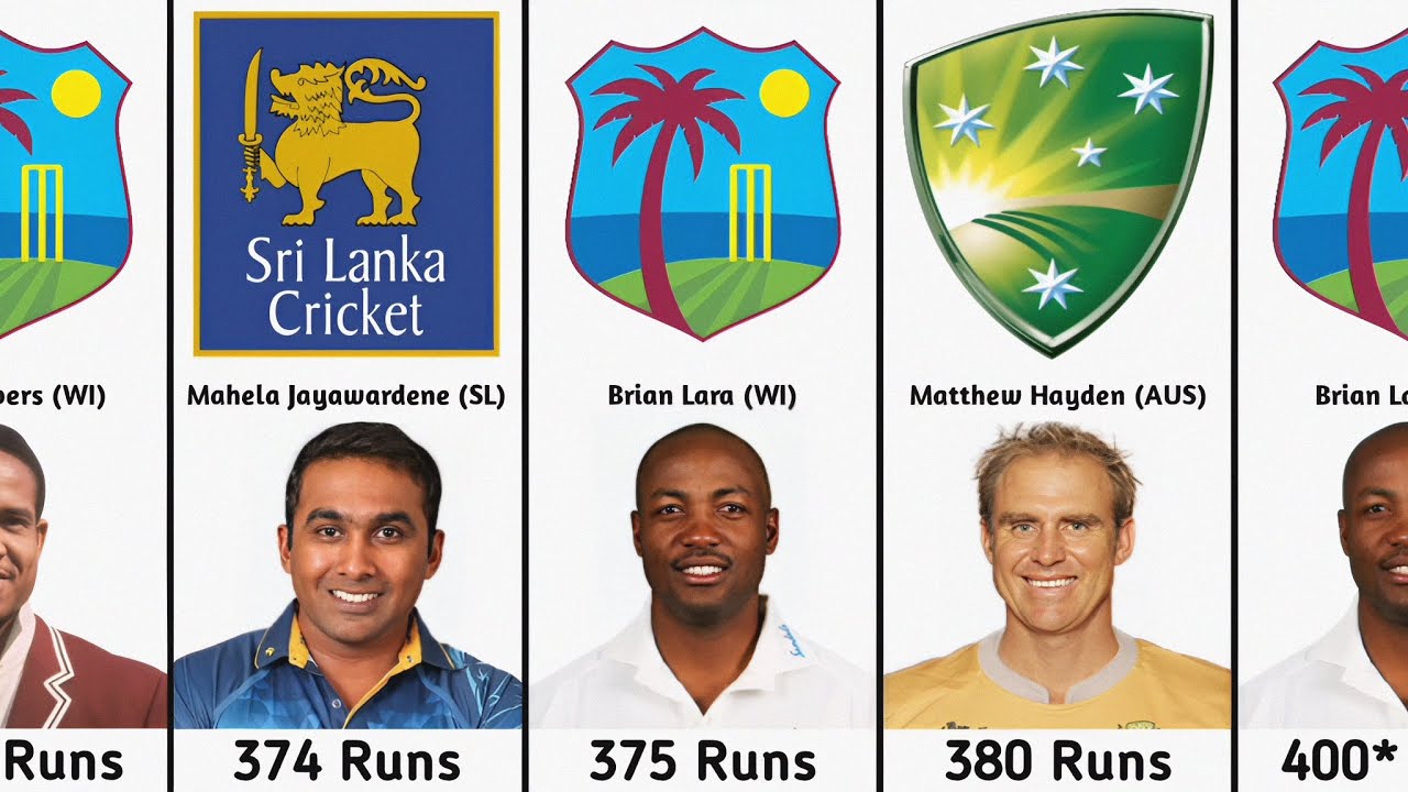 Highest Individual Score In Test Most Runs In An Innings Highest 