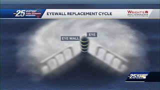 Famous Intense hurricanes go through an Eyewall Replacement Cycle Net Worth