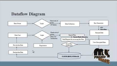 Fair and Dynamic Data Sharing Framework in Cloud-Assisted Internet of Everything - MyProejctBazaar