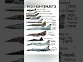 Evolution of MiG Fighter Jets | MiG-3 to MiG-31 Timeline (1940–1977) | #MiG #FighterJets #aviation Mp3 Song
