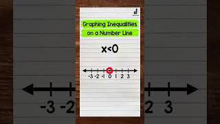 Graphing an Inequality on a Number Line