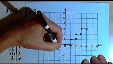 Greatest Integer Function 143-2.5.2.a