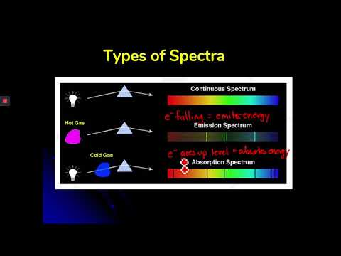 2.2 EM and Types of Spectra