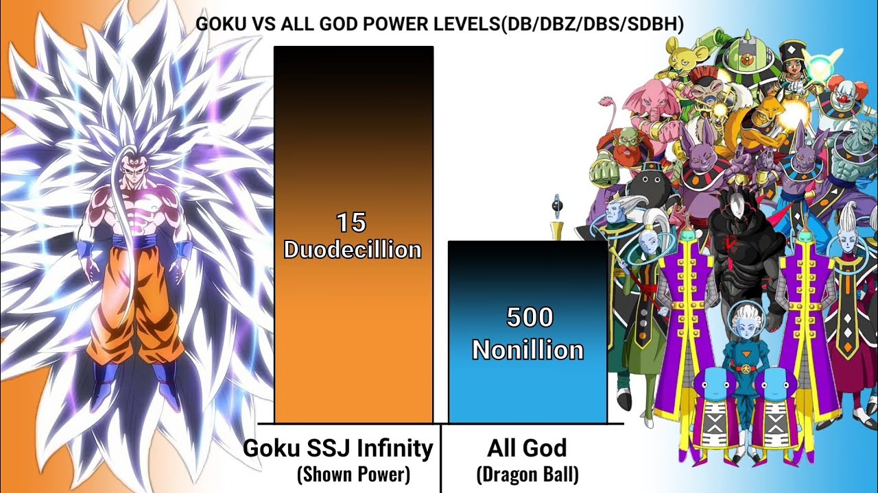 GOKU VS ALL GOD POWER LEVELS(DB/DBZ/DBS/SDBH)2025🔥