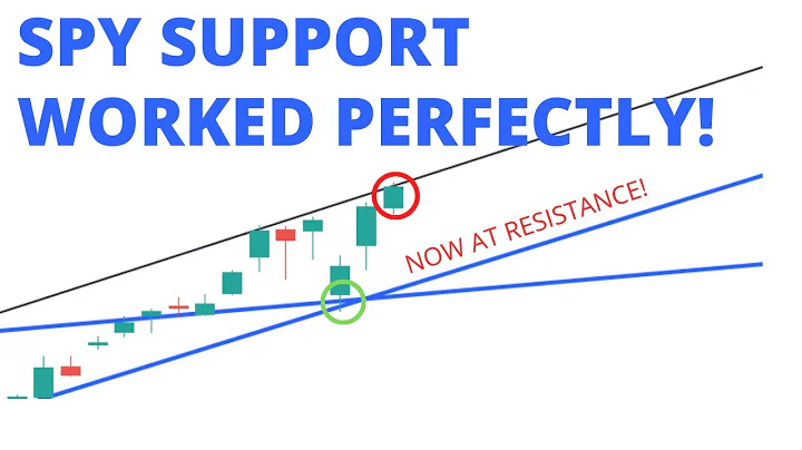 SPY NOW AT RESISTANCE!  // SP500 Nasdaq 100 (SPY QQQ) IWM BTC ETH // Stock Market Analysis