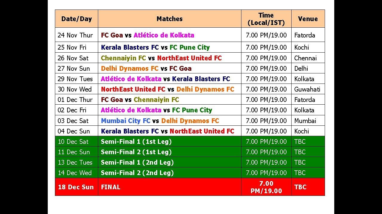 Isl Chart