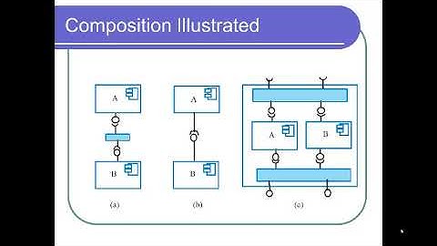 Component Based Software Engineering