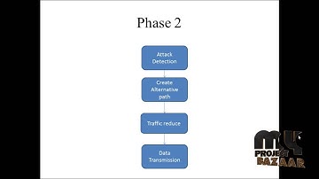 Final Year Projects 2015 | Defending Against Collaborative Attacks by Malicious Nodes in MANETs