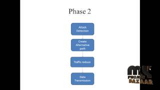 Final Year Projects 2015 | Defending Against Collaborative Attacks by Malicious Nodes in MANETs