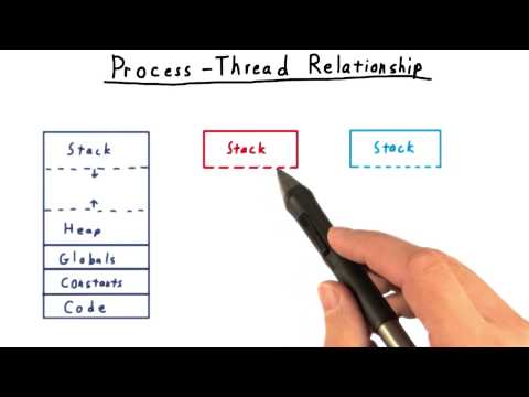Process Thread Relationship
