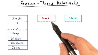 Process Thread Relationship