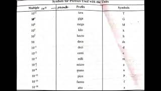 Tera,Giga. Mega Kilo Hecto Deca Centi Milli ..Prelixes Name