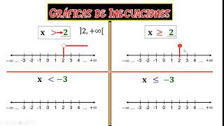 Representación gráfica de intervalos | Ejemplo 1