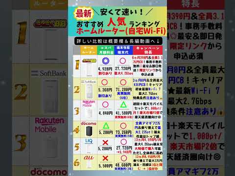 ホームルーター(自宅Wi-Fi)人気ランキングTOP6！#ホームルーター #wifi  #インターネット #ランキング #置き型wifiのサムネイル