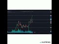 Ethereum Price movement 25 Nov 2024 #ETH #ETHEREUM #CRYYPTO #ethereumpricemovement
