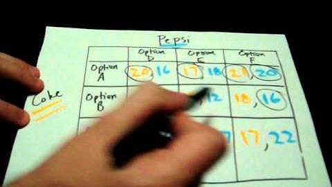 Explanation of Game Theory & the Nash Equilibrium Point; AP Microeconomics; Economics