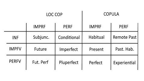 Conlanging Case Study: Part 1 - Goals and Tense System