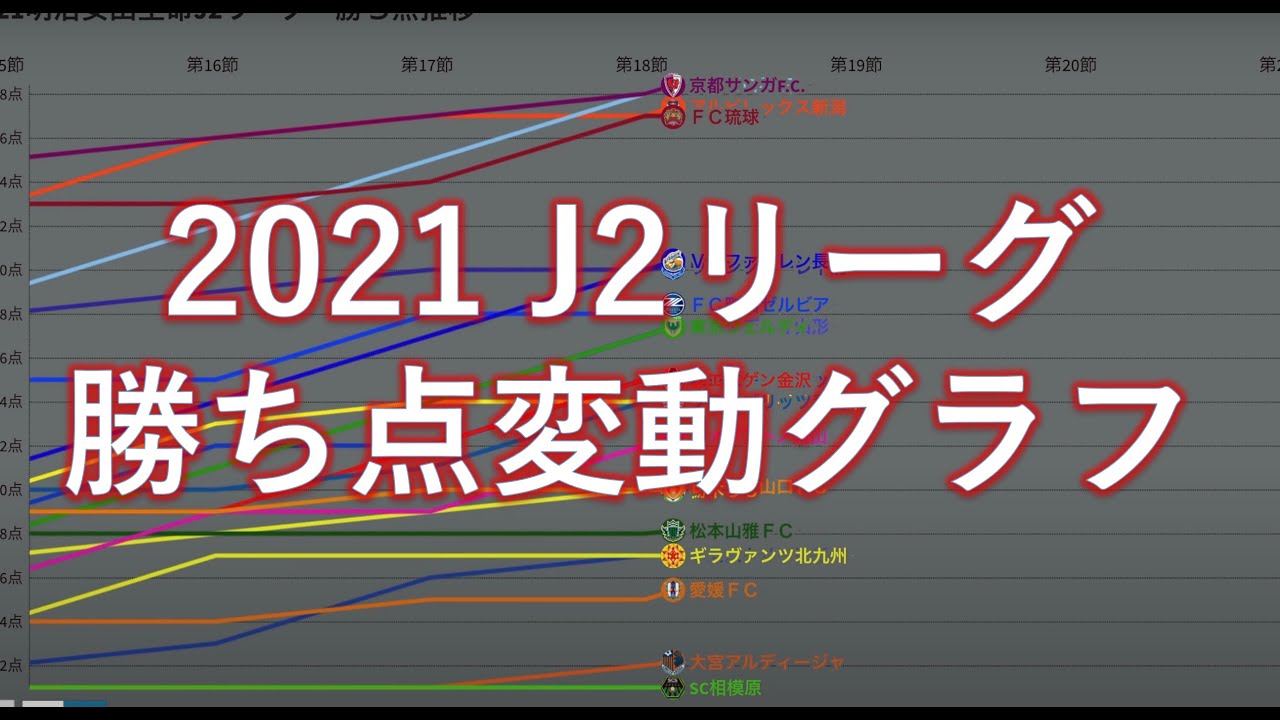 磐田 京都昇格 21明治安田生命j2リーグ 順位 勝ち点変動グラフ Youtube