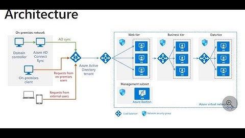 CUSTOM DOMAIN CREATION AND SYNC USER From ON-PREMISE TO AZURE AD