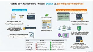 Spring Boot Konfigürasyon Yönetimi: @Value vs @ConfigurationProperties