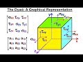 Calculus 3: Tensors (3 of 28) What is a Dyad? A Graphical Representation