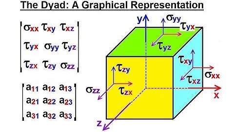 Calculus 3: Tensors (3 of 28) What is a Dyad? A Graphical Representation