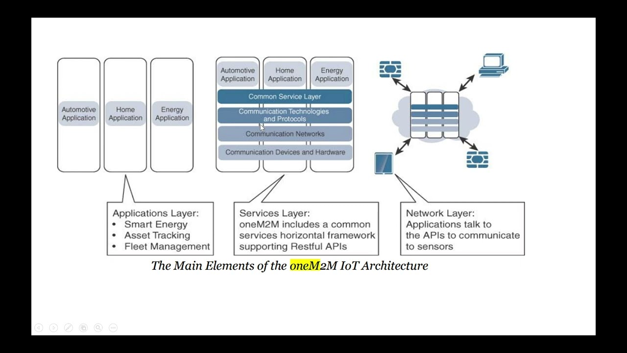 IoT(Internet Of Things) - One M2M Architecture