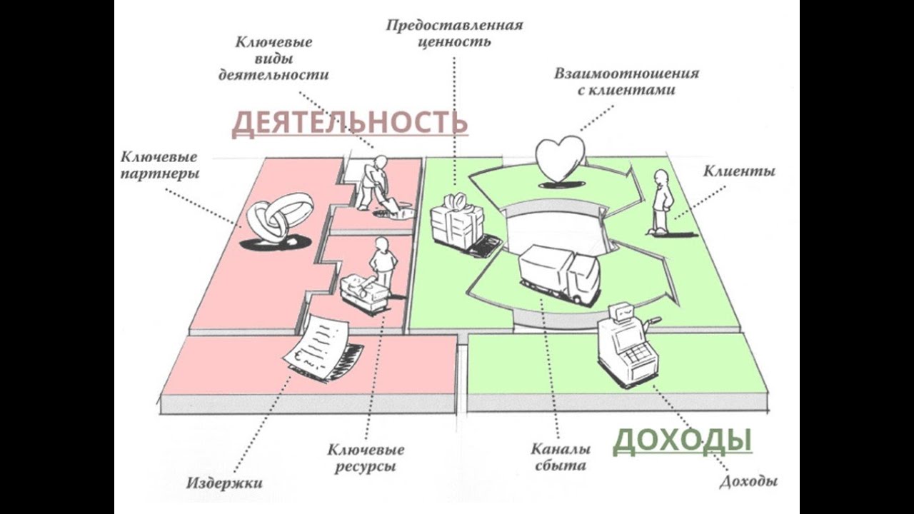 Бизнес модель основы. Бизнес модель. Создание бизнес-модели. Бизнес модель проекта. Бизнес модель пример.