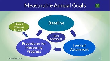 Monitoring Progress of IEP Goals