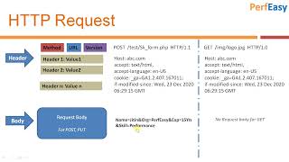 HTTP Request and Response   URL format  (HTTP Concepts- Part 1)