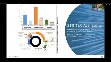 Introduction to Smart Grid Interoperability Testing and Certification - NIST 17 (Spanish)