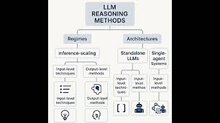 The LLM Reasoning Revolution: Regimes and Architectures