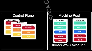 Animation of Red Hat OpenShift Service on AWS Classic vs Hosted Control Plane (HCP) Architecture