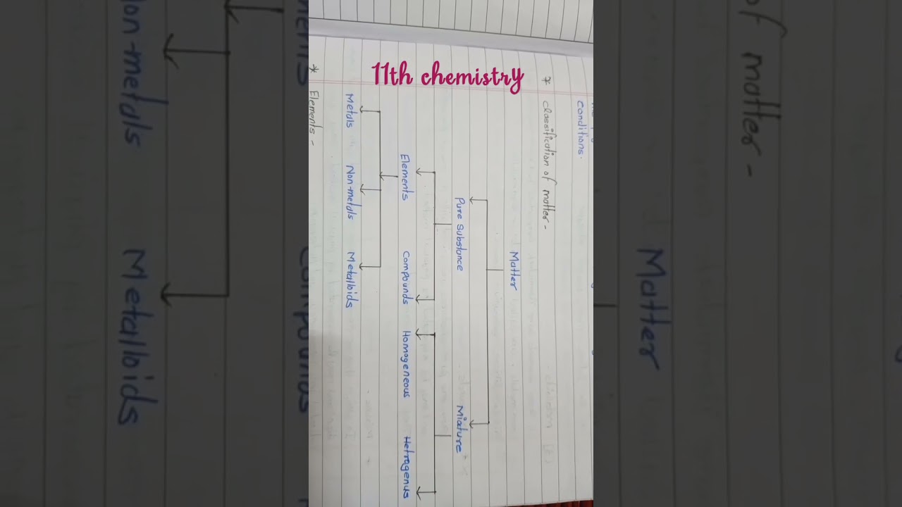 11th - Chemistry classification of matter flow chart #chemistry #viral #class #shorts #11thclass