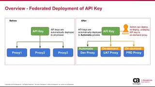 Famous What's New in Layer7 API Management Profile