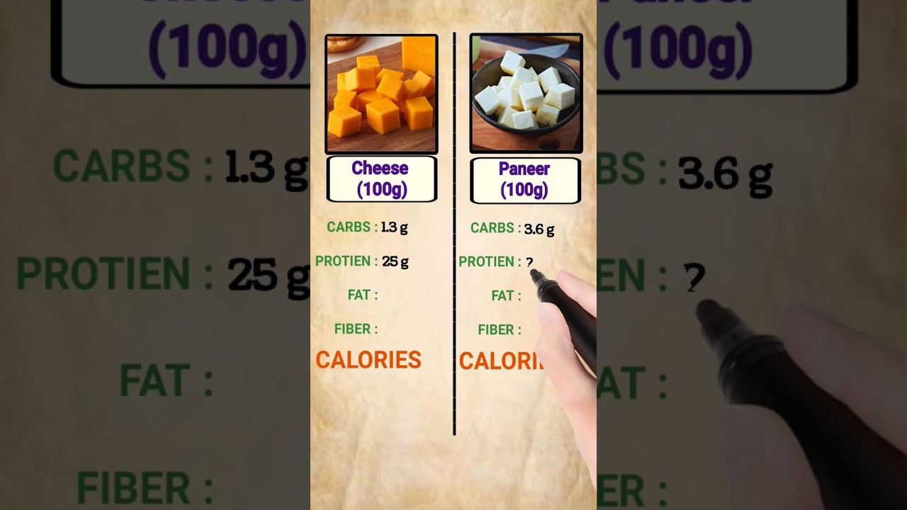 Cheese vs Paneer nutrients comparison | Diet | Fat | Protein | Fiber | Calories | Carbs
