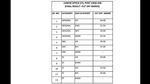 HPRCA Hamirpur Steno Typist 928 Post code Final Result Cutoff