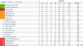 TFF 1.Lig 27.Hafta Puan Durumu - Toplu Sonuçlar - Fikstür 2025-26 Sezonu