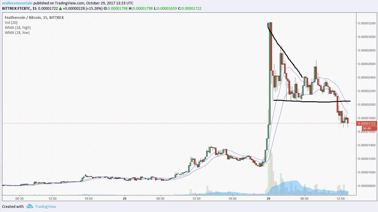 Feathercoin Price Chart