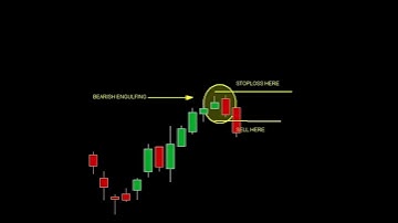 Bearish engulfing candlestick pattern | All candlestick and chart patterns | #shorts #forex #crypto